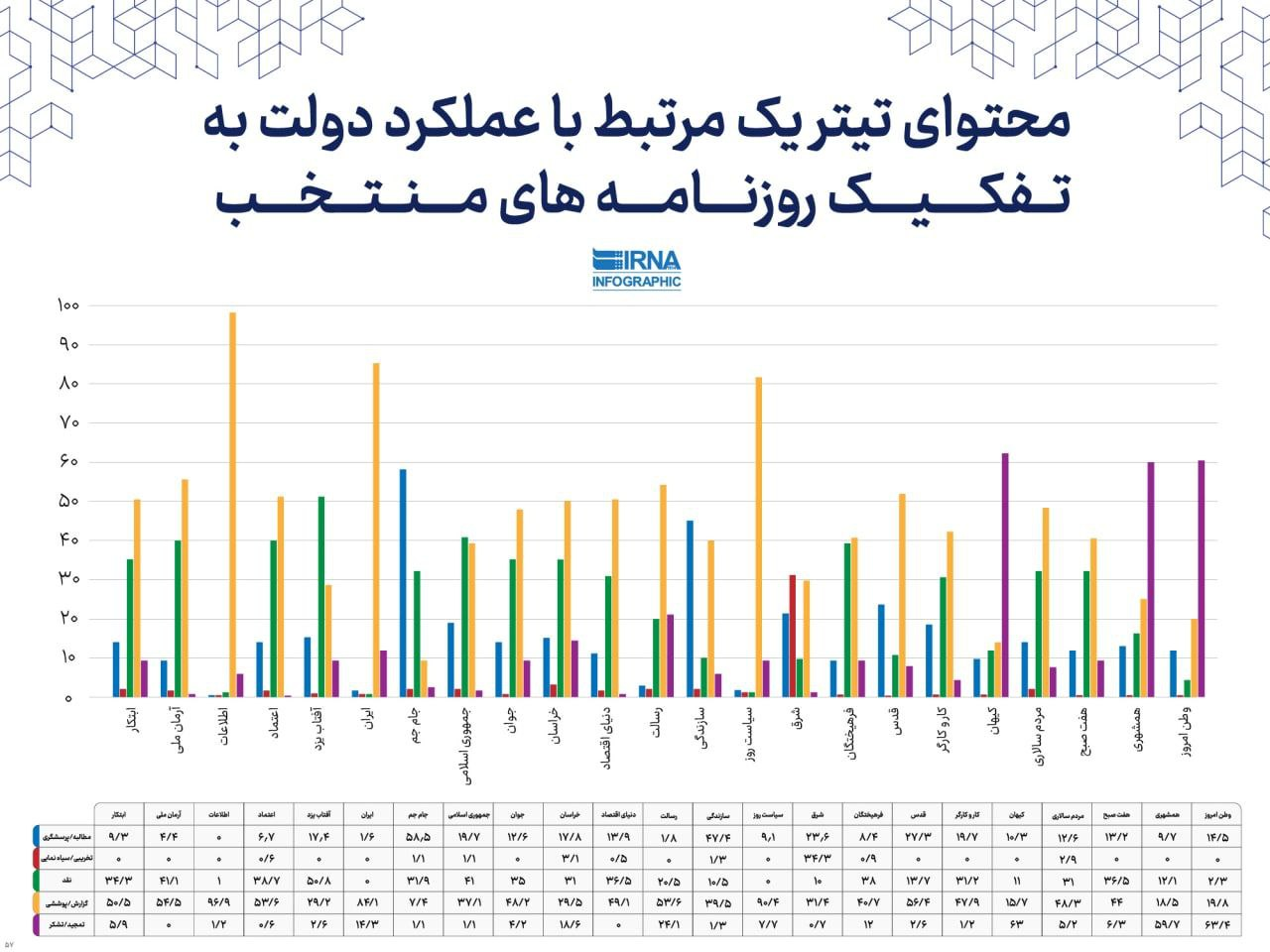 خبرگزاری دولت منتشر کرد / رتبه بندی روزنامه های منتقد و حامی دولت رئیسی 