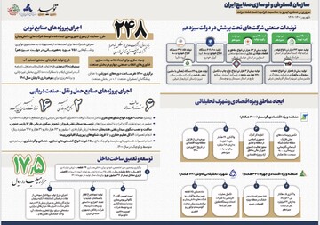 تولید بیش از ٨۶٠ هزار خودرو در یک سال/مهمترین پروژه‌های صنعتی ایدرو را ببینید 