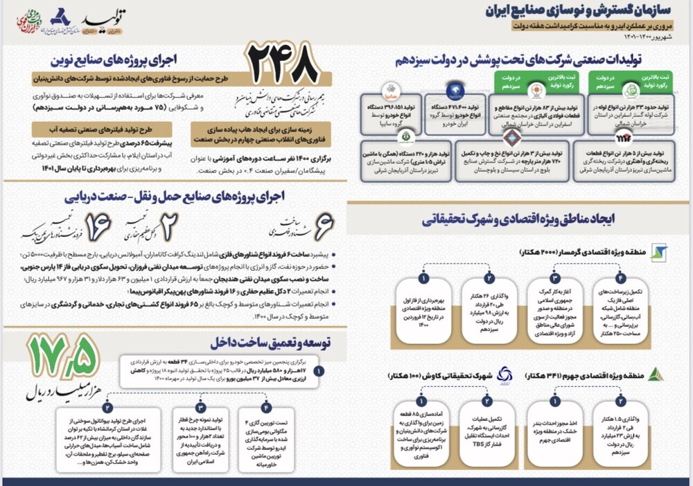 تولید بیش از ٨۶٠ هزار خودرو در یک سال/مهمترین پروژههای صنعتی ایمیدرو را ببینید
