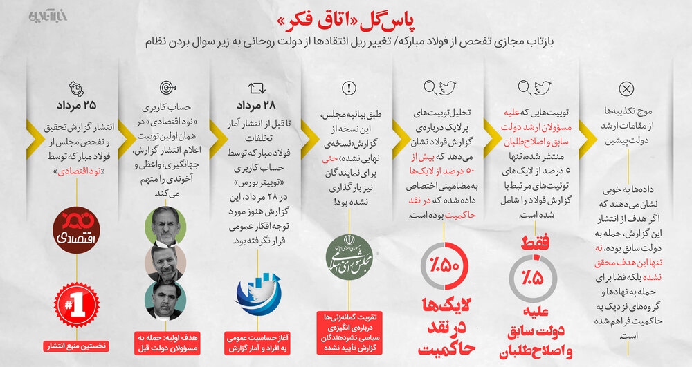 اینفوگرافیک | پاس گل «اتاق فکر»