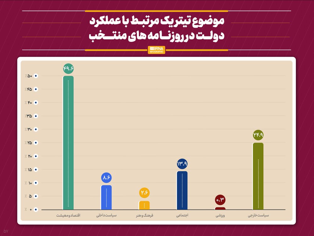 کارنامه یک ساله رئیسی در آینه روزنامه ها / صدرنشینی سوژه های معیشتی، رتبه دوم سیاست خارجی