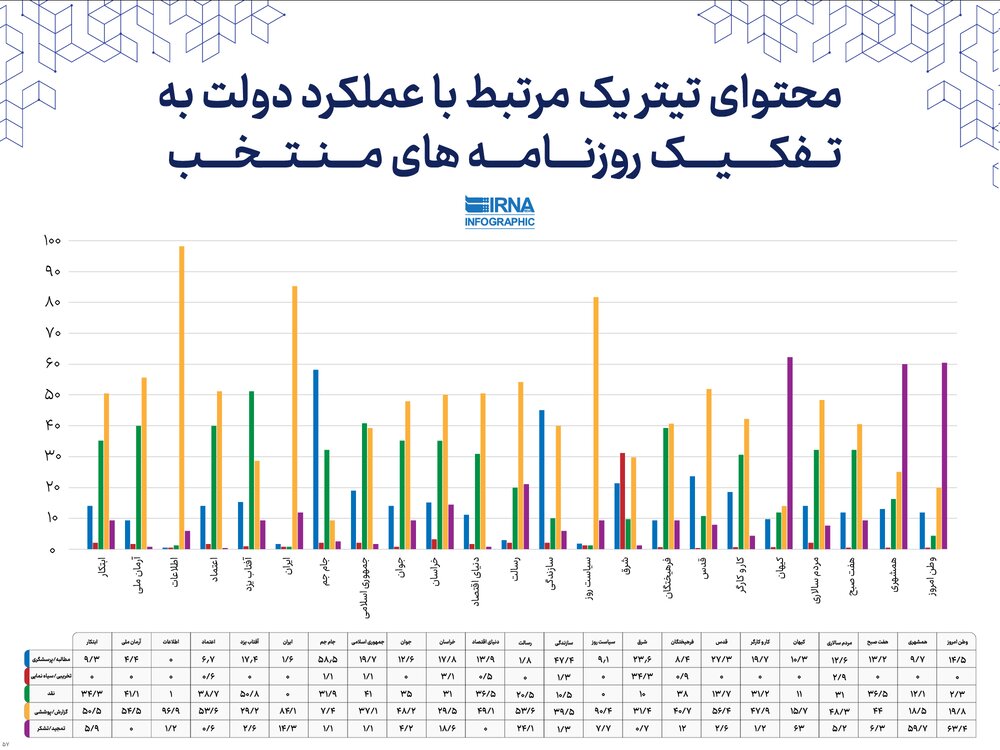 کارنامه یک ساله رئیسی در آینه روزنامه ها / صدرنشینی سوژه های معیشتی، رتبه دوم سیاست خارجی
