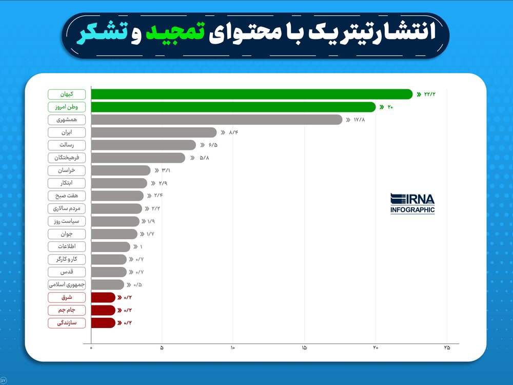 کارنامه یک ساله رئیسی در آینه روزنامه ها / صدرنشینی سوژه های معیشتی، رتبه دوم سیاست خارجی