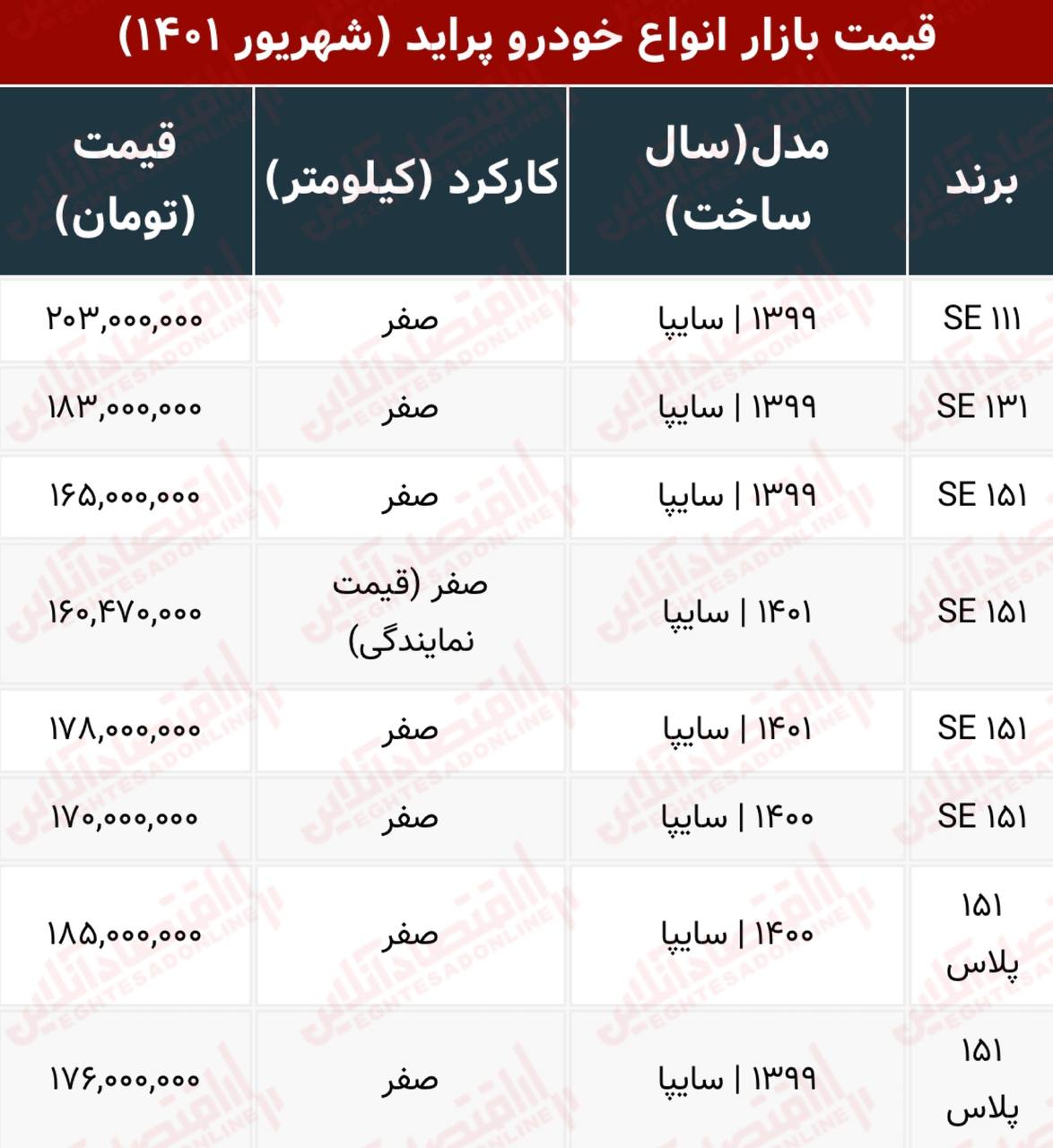 محبوب‌ترین خودرو ایران ارزان شد/ قیمت پراید صفر به ۱۶۰ میلیون رسید