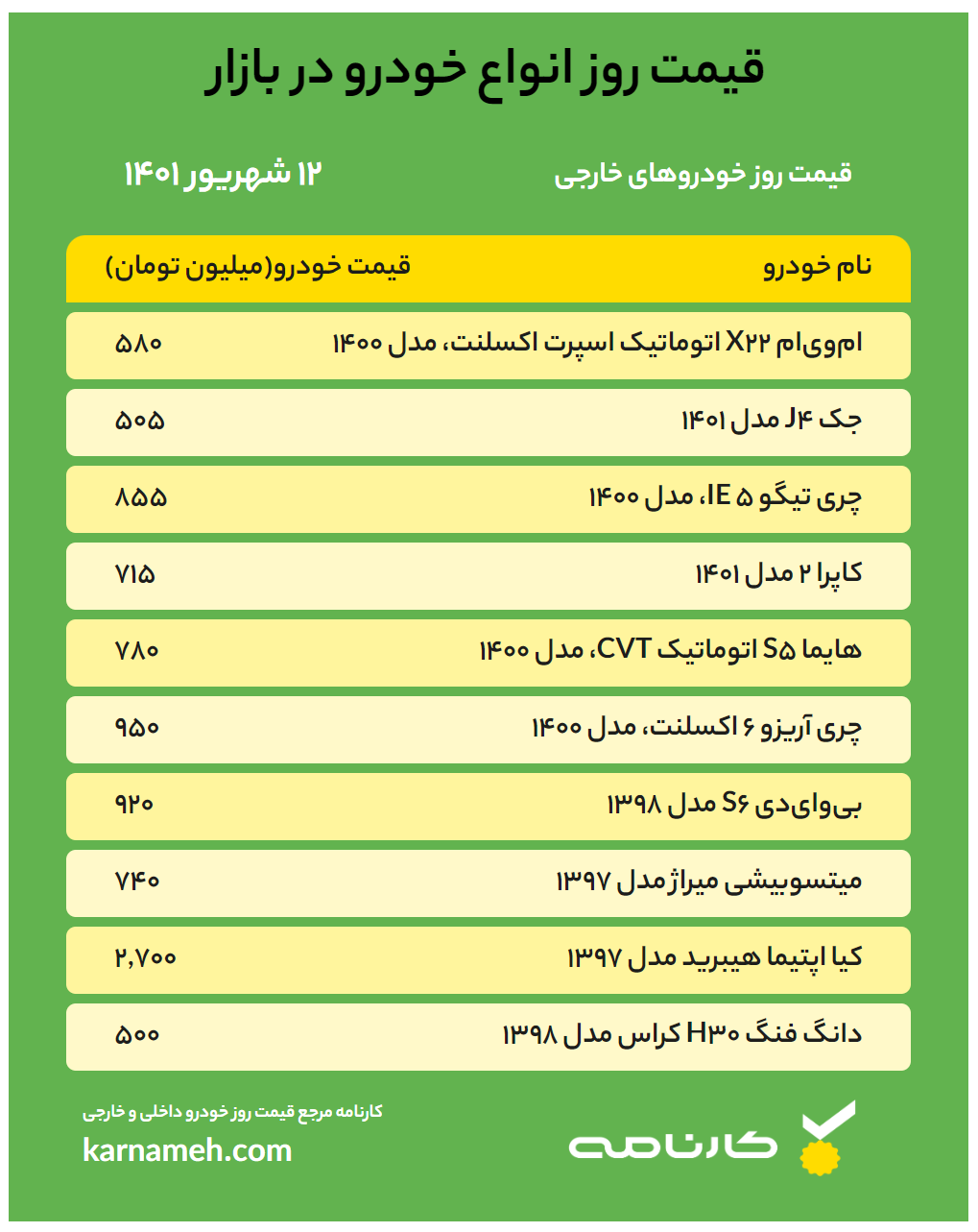 قیمت خودرو امروز ۱۲ شهریور ۱۴۰۱ / پیش بینی بازار خودرو در هفته جاری به همراه لیست قیمت