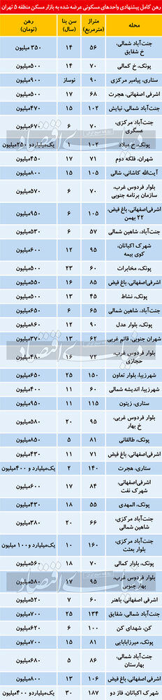 انواع قیمت رهن کامل آپارتمان در تهران/ کدام مناطق پایتخت برای مستاجرها پرطرفدار هستند؟