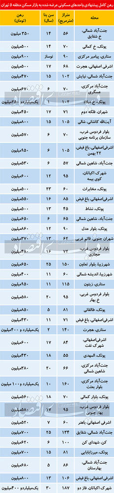 انواع قیمت رهن کامل آپارتمان در تهران / کدام مناطق پایتخت برای مستاجرها پرطرفدار هستند؟ 3