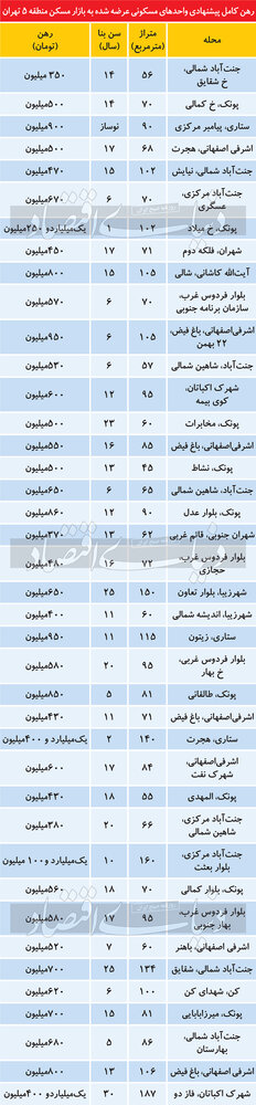 قیمت رهن کامل آپارتمان در منطقه 5 تهران