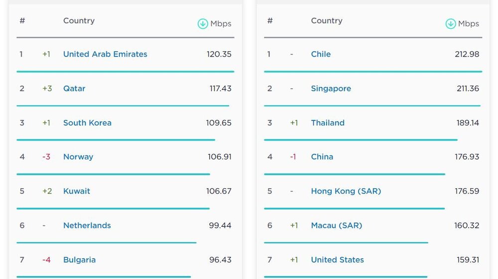 بهترین و بدترین اینترنت در جهان/ ایران در چه جایگاهی است؟