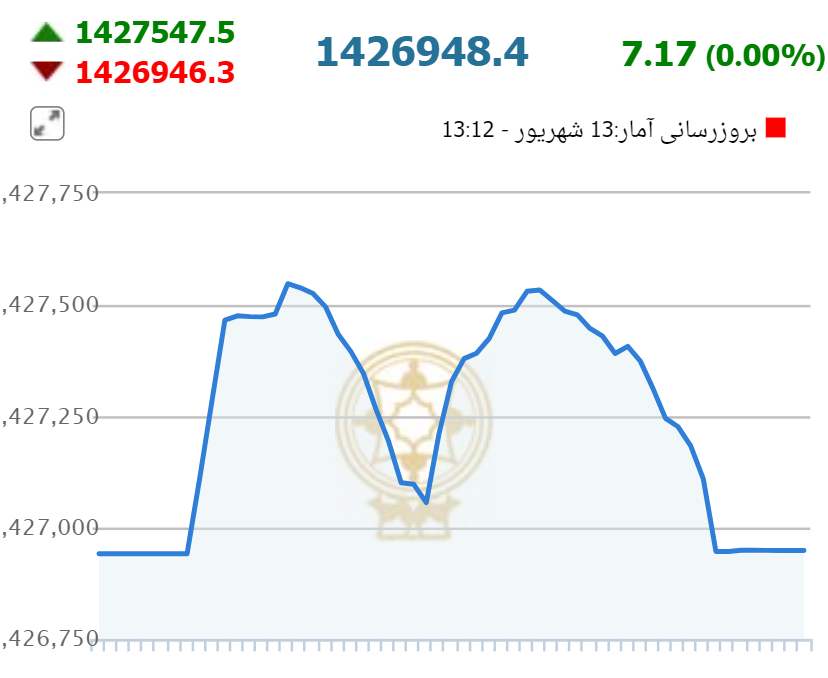 اصلاح شاخص بورس در دومین روز هفته