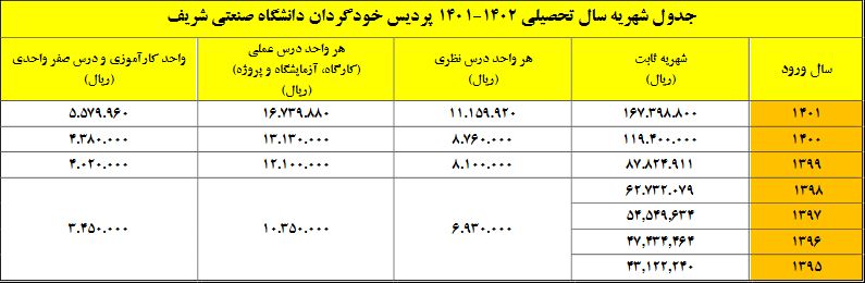 گرانترین شهریه در دانشگاه تهران/ دکتری پردیس خودگردان؛ ۱۵۱ میلیون تومان