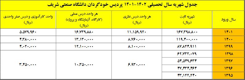 گرانترین شهریه در دانشگاه تهران/ دکتری پردیس خودگردان؛ ۱۵۱ میلیون تومان/ هفت گرد