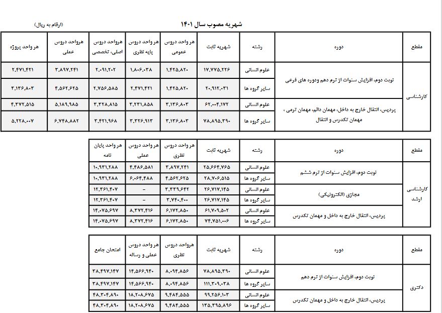 گرانترین شهریه در دانشگاه تهران/ دکتری پردیس خودگردان؛ ۱۵۱ میلیون تومان/هفت گرد