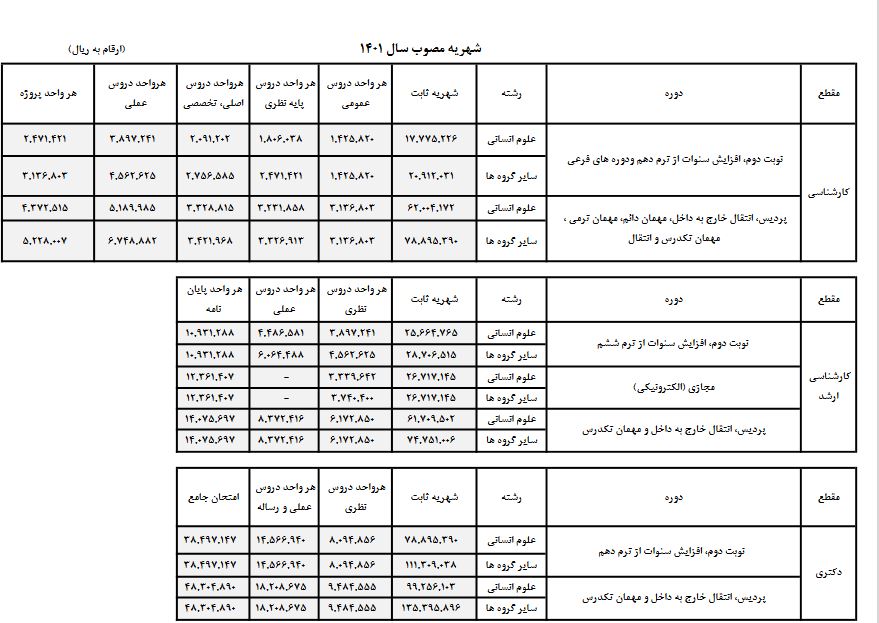 گرانترین شهریه در دانشگاه تهران/ دکتری پردیس خودگردان؛ ۱۵۱ میلیون تومان