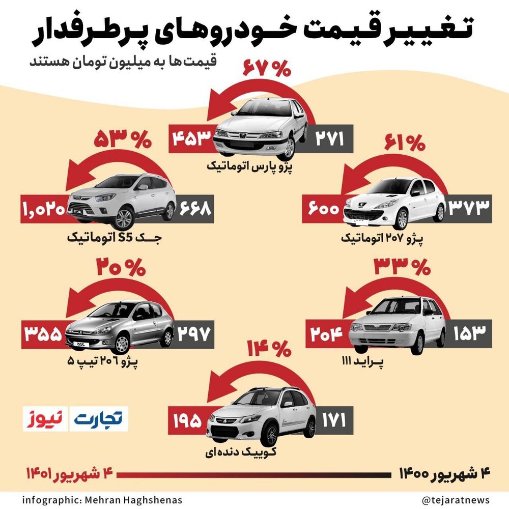 اینفوگرافیک | میزان افزایش قیمت خودروهای پرطرفدار زیر نظر دولت رئیسی طی یک سال