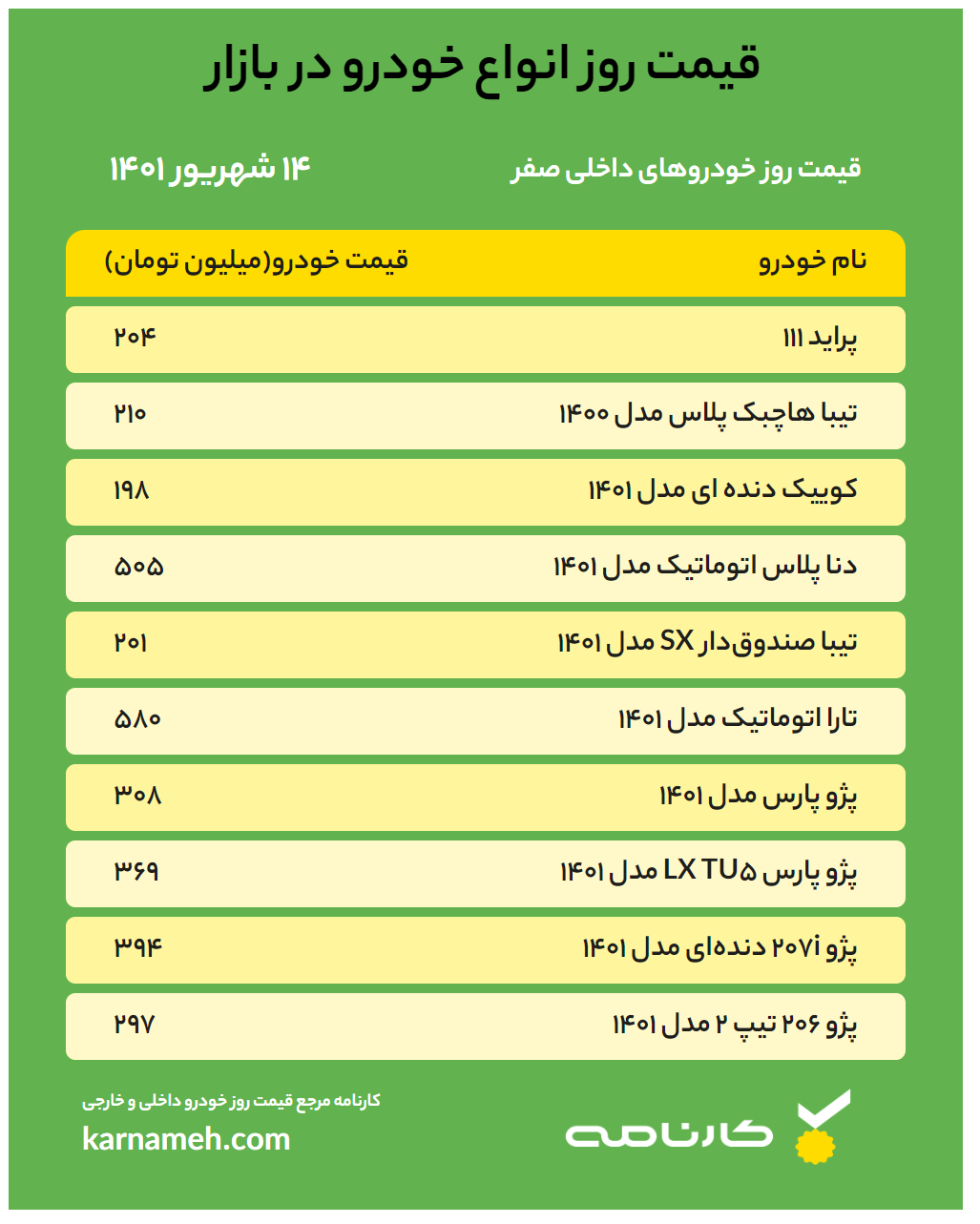 قیمت خودرو امروز ۱۴ شهریور ۱۴۰۱ / آخرین تغییرات بازار خودرو به همراه لیست قیمت