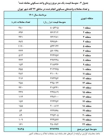 فاصله طبقاتی عجیب بین خانههای بالاشهر و پایین شهر در تهران/ اختلاف قیمت در پایتخت چقدر است؟
