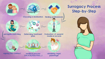 Surrogacy process in Iran