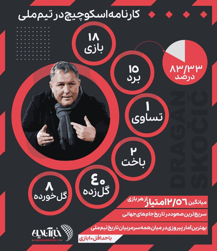 عملکرد اسکوچیچ در تیم ملی؛ رکورد فوقالعاده دراگان!/ عکس 2