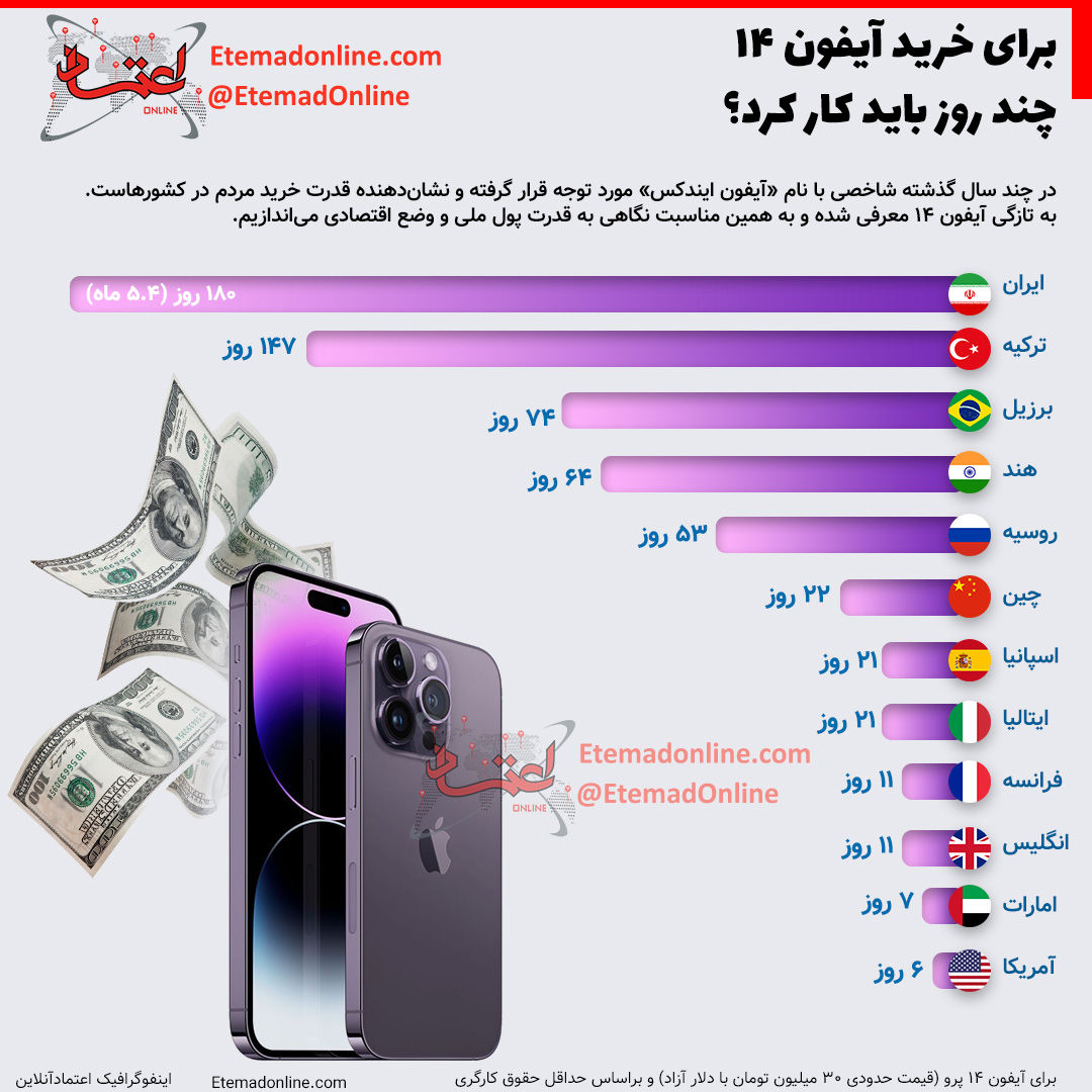 مردم کشورهای مختلف برای خرید آیفون ۱۴ چند روز باید کار کنند؟+ عکس