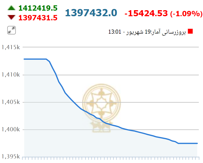 سه عامل مهم ریزش بورس عنوان شد/ شاخص سطح حمایتی را از دست داد