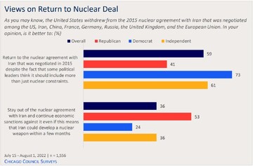 نظرسنجی: حمایت از بازگشت به برجام و افزایش معنادار حامیان پذیرش ایران هسته‌ای