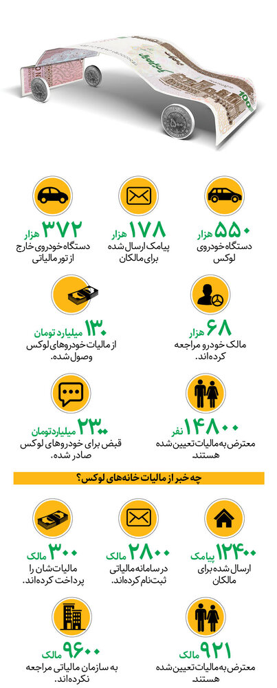 2300میلیاردتومان قبض مالیات برای خودروهای لوکس صادر شد؛فقط130میلیارد وصول شد/از12400مالک خانه لوکس،9600نفر اصلا مراجعه نکردند!