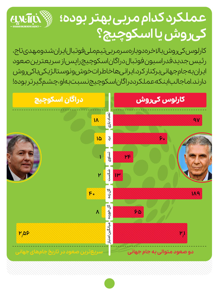 اینفوگرافیک | عملکرد کدام مربی بهتر بوده است؛ کی‌روش یا اسکوچیچ؟