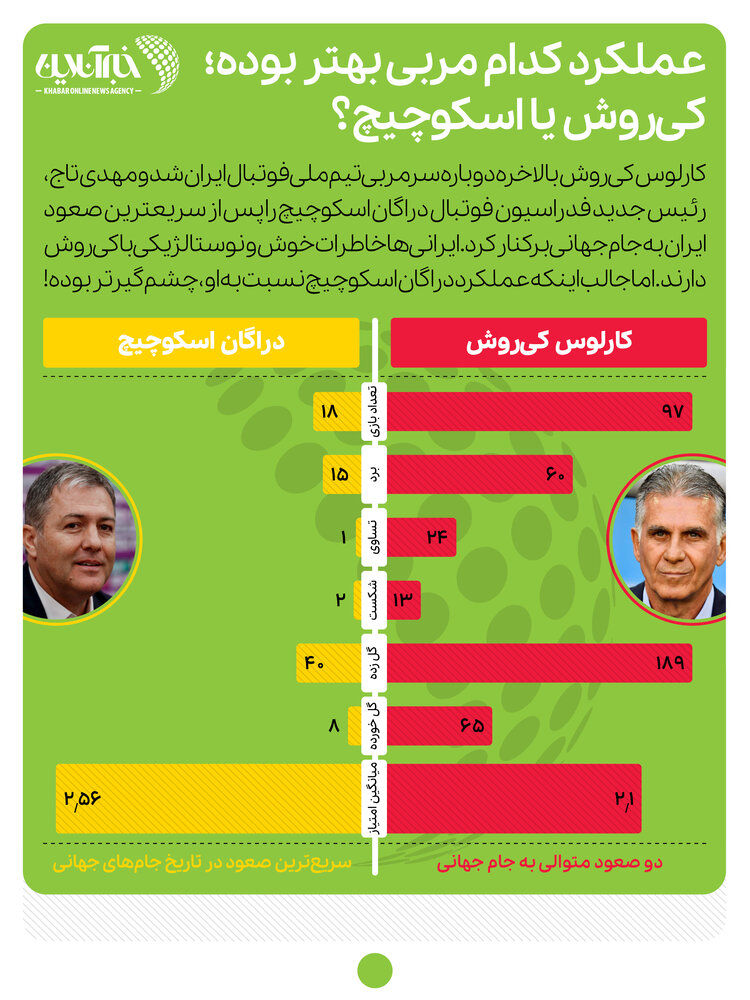 اینفوگرافیک | عملکرد کدام مربی بهتر بوده است؛ کیروش یا اسکوچیچ؟