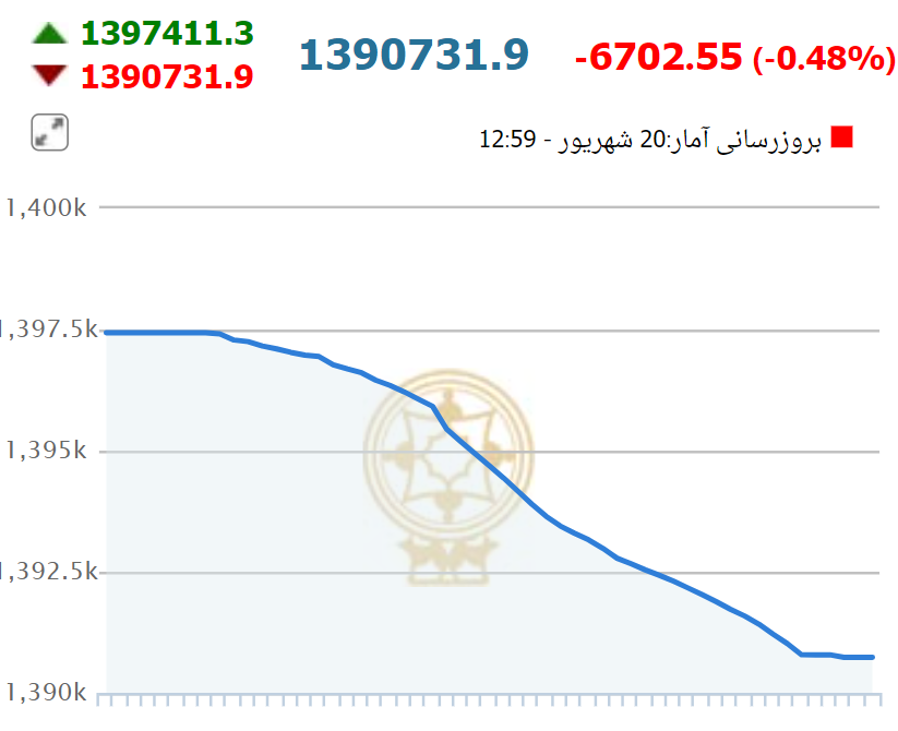 بورس از سبزپوشی بازماند