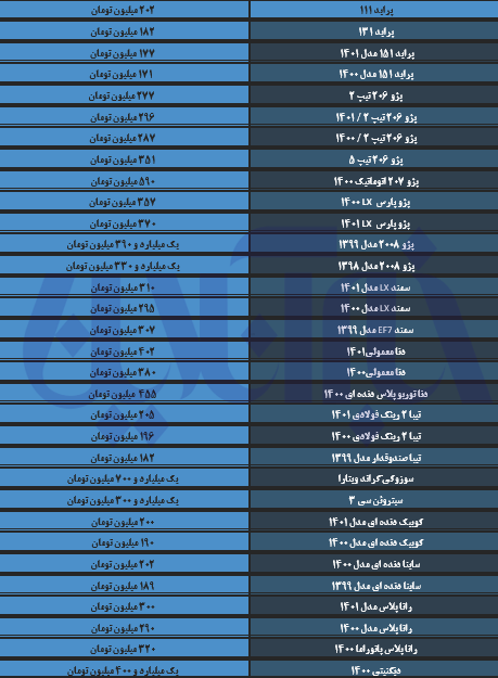 ریزش گسترده قیمت‌ها در بازار خودرو/ آخرین قیمت تیبا، دنا، رانا و پراید