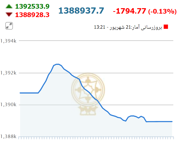 بورس امروز نیز سرخ‌پوش ماند