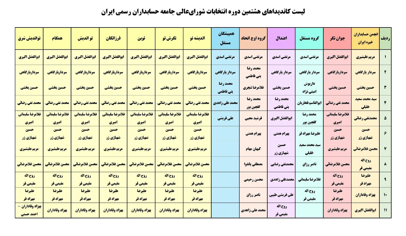 تب و تاب در انتخابات هشتمین دوره شورای عالی جامعه حسابداران