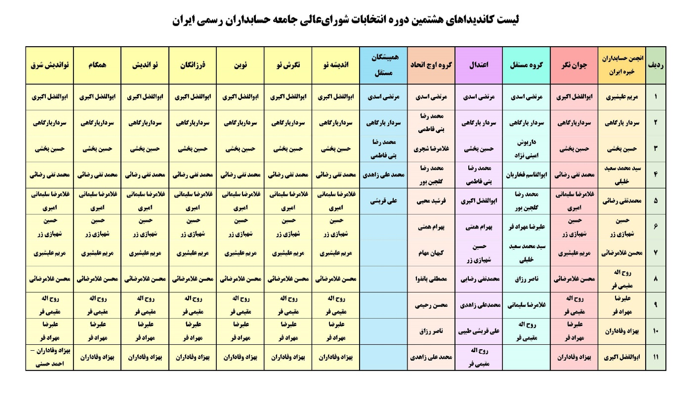 تب و تاب در انتخابات هشتمین دوره شورای عالی جامعه حسابداران 