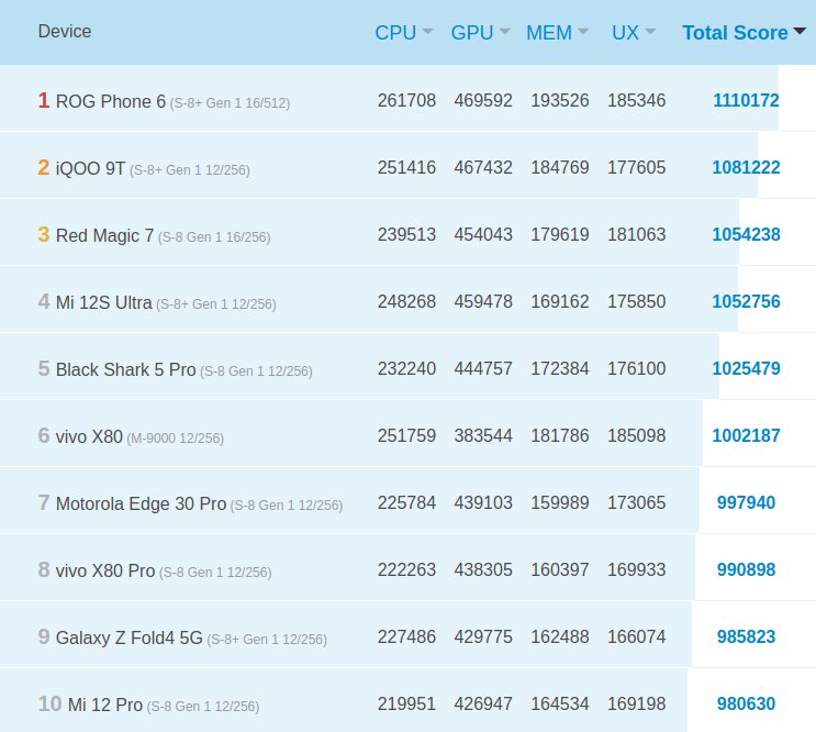 قدرتمندترین گوشیهای اندرویدی جهان معرفی شدند/ عکس