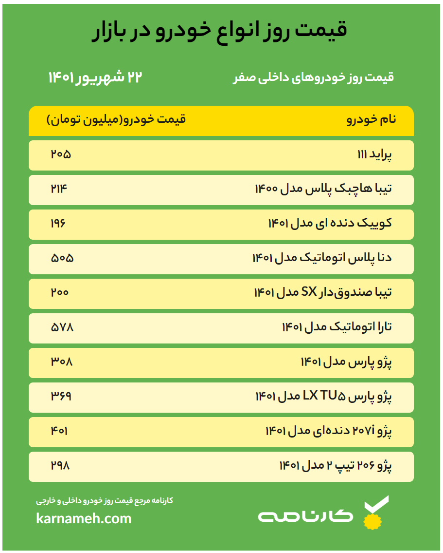 قیمت خودرو امروز ۲۲ شهریور ۱۴۰۱ / پیش بینی بازار خودرو در هفته جاری به همراه لیست قیمت