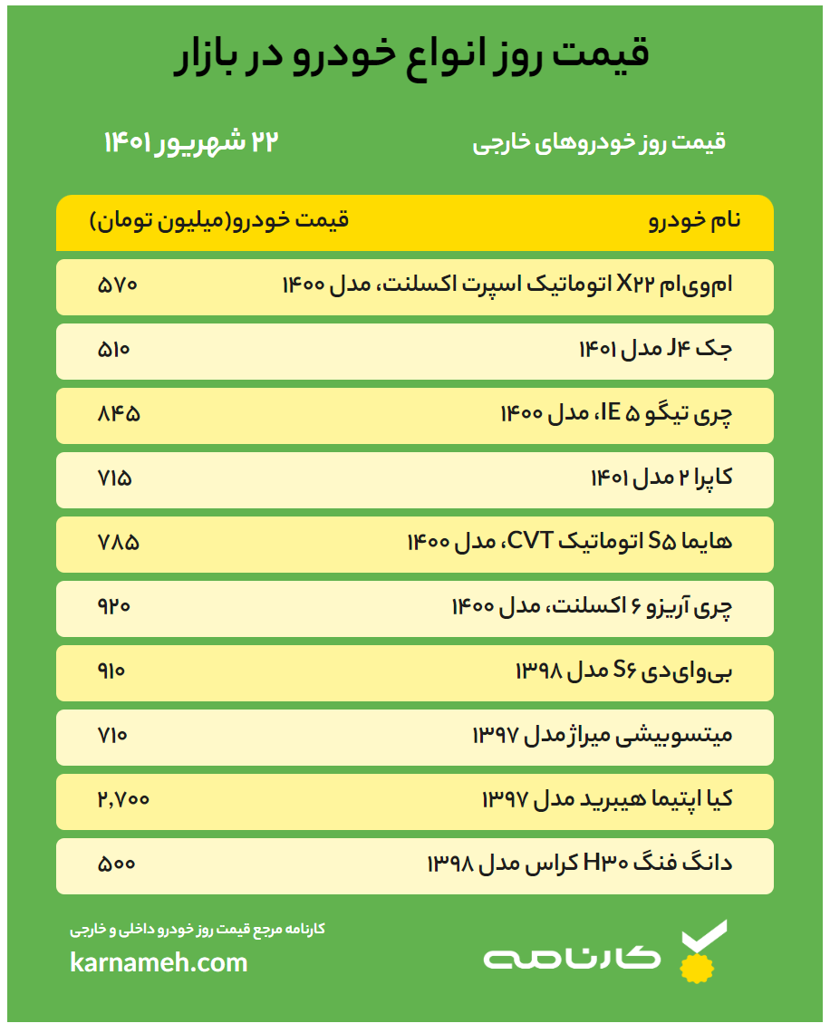 قیمت خودرو امروز ۲۲ شهریور ۱۴۰۱ / پیش بینی بازار خودرو در هفته جاری به همراه لیست قیمت