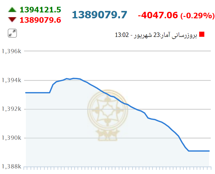 شاخص کل بورس در آخرین روز هفته سرخپوش شد