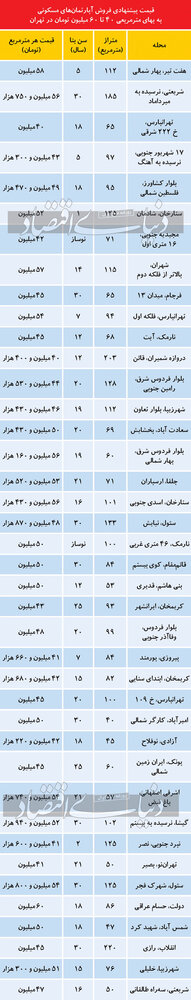 تازه ترین قیمت آپارتمان در نقاط مختلف تهران