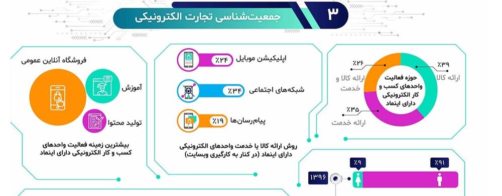 نقش شگفت انگیز شبکه های اجتماعی در تجارت دیجیتال ایران / فیلترینگ ، صیانت و اختلال چه بر سر کسب و کارهای اینترنتی می آورد؟