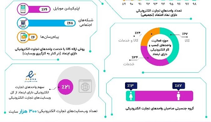 نقش شگفت انگیز شبکه های اجتماعی در تجارت دیجیتال ایران / فیلترینگ ، صیانت و اختلال چه بر سر کسب و کارهای اینترنتی می آورد؟