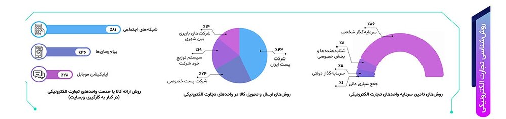 نقش شگفت انگیز شبکه های اجتماعی در تجارت دیجیتال ایران / فیلترینگ ، صیانت و اختلال چه بر سر کسب و کارهای اینترنتی می آورد؟