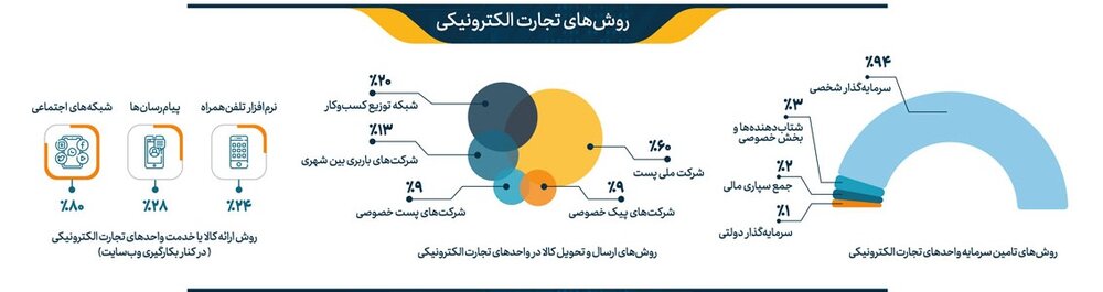 نقش شگفت انگیز شبکه های اجتماعی در تجارت دیجیتال ایران / فیلترینگ ، صیانت و اختلال چه بر سر کسب و کارهای اینترنتی می آورد؟
