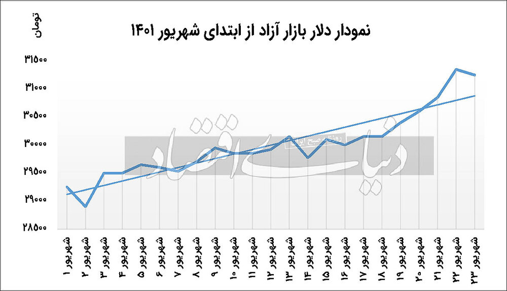 نوسانات دلار در بازار آزاد از اول شهریور تا امروز