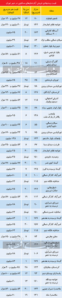 تازه ترین قیمتها در بازار مسکن تهران/ هنوز کسی خریدوفروش نمی‌کند، اما تماس‌ها بیشتر شده!