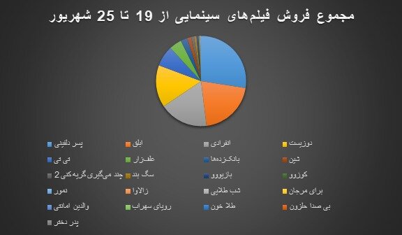 انیمیشن ۴ میلیاردی سینما را نجات داد