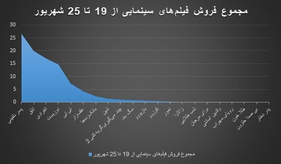 انیمیشن ۴ میلیاردی سینما را نجات داد