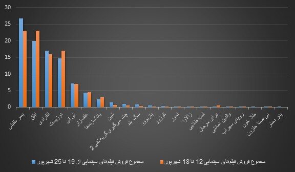 انیمیشن ۴ میلیاردی سینما را نجات داد