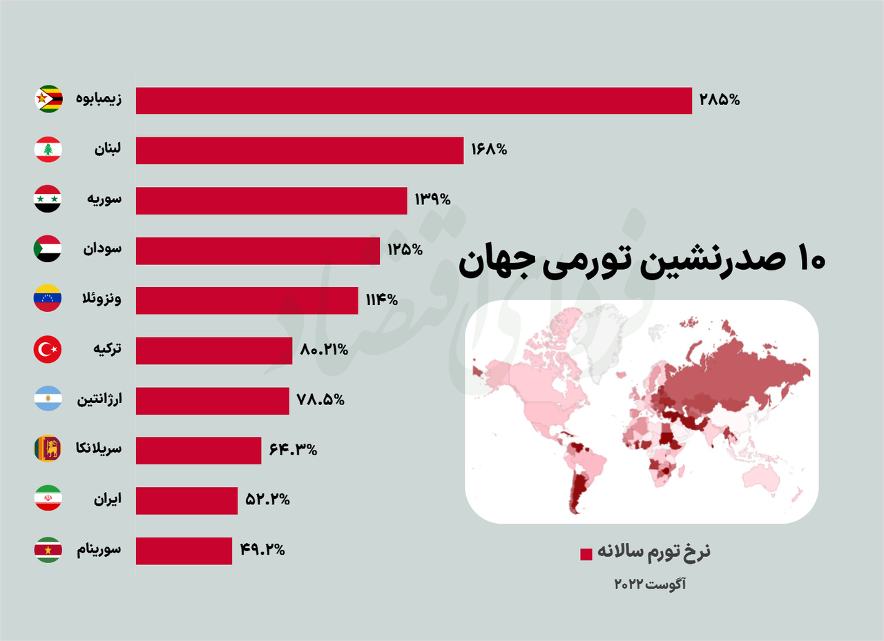 ۱۰ صدرنشین تورمی جهان / رتبه تورمی ایران مشخص شد/ عکس