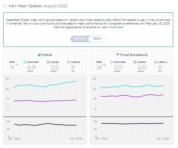 رازگشایی از پشت پرده ادعای دوباره دولت درباره افزایش سرعت اینترنت !